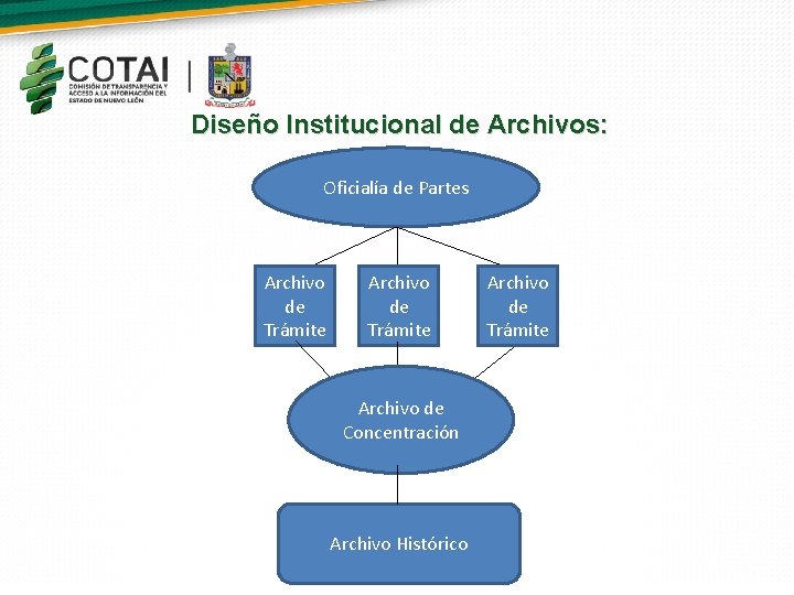 Diseño Institucional de Archivos: Oficialía de Partes Archivo de Trámite Archivo de Concentración Archivo