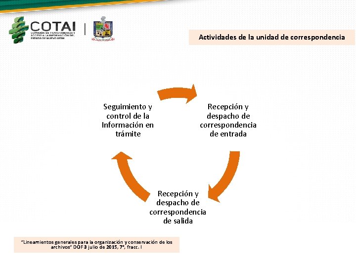 Actividades de la unidad de correspondencia Seguimiento y control de la Información en trámite