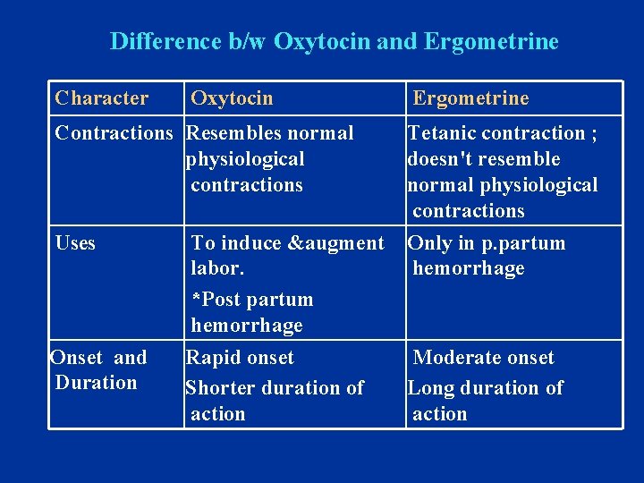 Difference b/w Oxytocin and Ergometrine Character Oxytocin Contractions Resembles normal physiological contractions Uses Onset