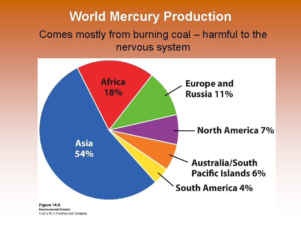 World Mercury Production Comes mostly from burning coal – harmful to the nervous system