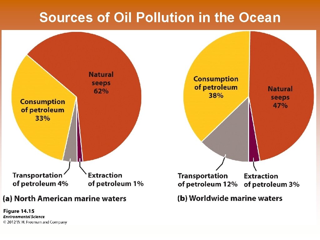 Sources of Oil Pollution in the Ocean 