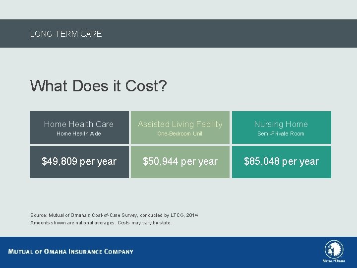 LONG-TERM CARE What Does it Cost? Home Health Care Assisted Living Facility Nursing Home