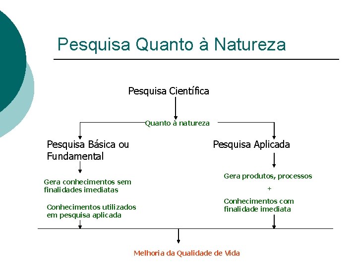 Pesquisa Quanto à Natureza Pesquisa Científica Quanto à natureza Pesquisa Básica ou Fundamental Pesquisa