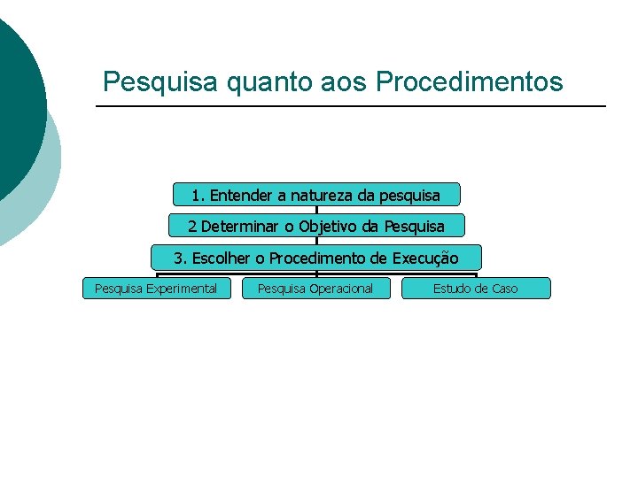 Pesquisa quanto aos Procedimentos 1. Entender a natureza da pesquisa 2 Determinar o Objetivo