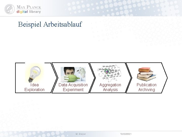 Beispiel Arbeitsablauf Idea Exploration Data Acquisition Experiment M. Dreyer Aggregation Analysis 12/22/2021 Publication Archiving