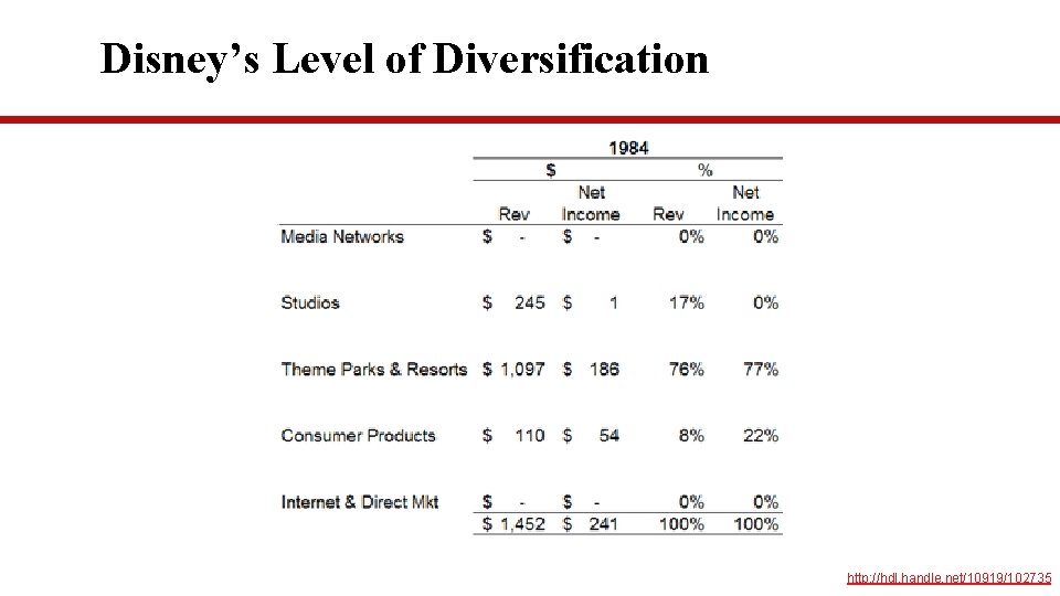 Disney’s Level of Diversification http: //hdl. handle. net/10919/102735 Disney’s Level of Diversification http: //hdl. handle. net/10919/102735