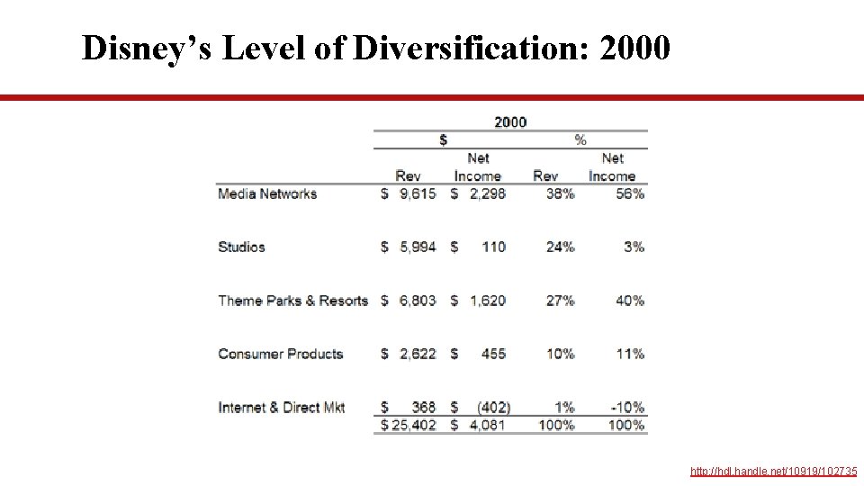 Disney’s Level of Diversification: 2000 http: //hdl. handle. net/10919/102735 Disney’s Level of Diversification: 2000 http: //hdl. handle. net/10919/102735