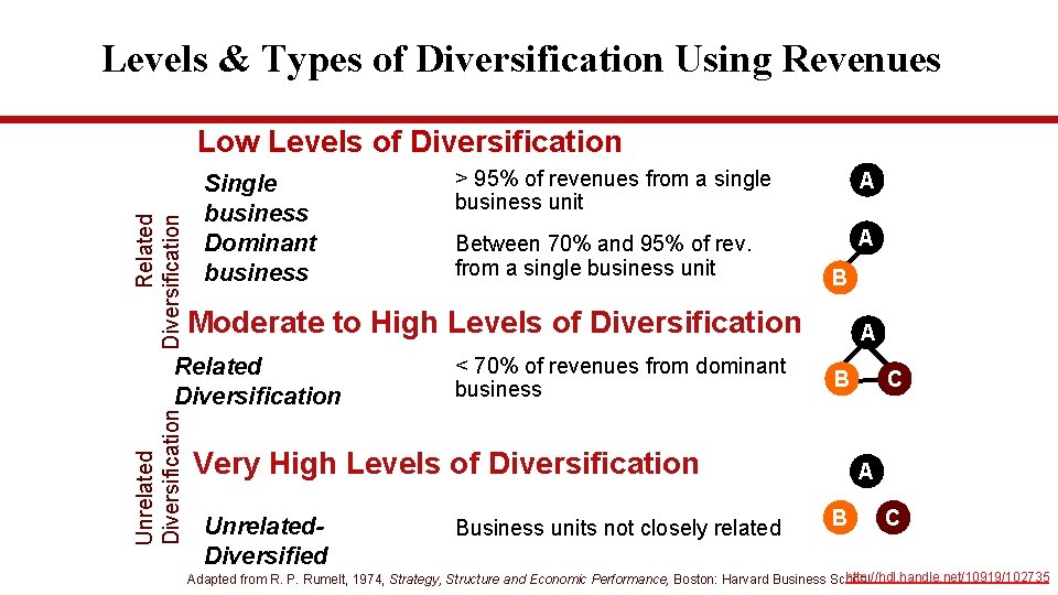 Levels & Types of Diversification Using Revenues Related Diversification Low Levels of Diversification Single Levels & Types of Diversification Using Revenues Related Diversification Low Levels of Diversification Single