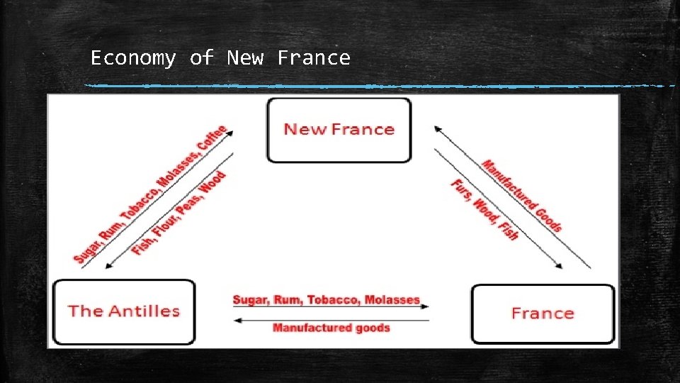 Economy of New France 