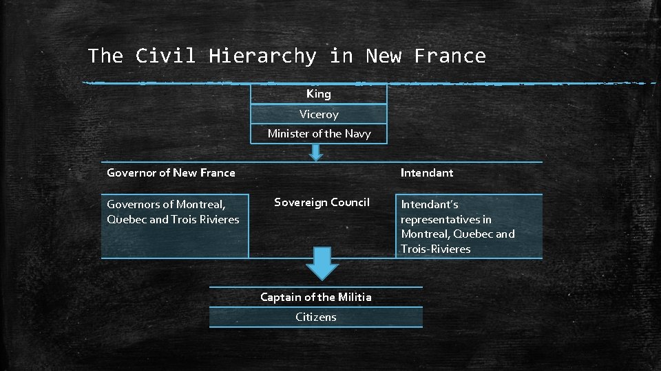 The Civil Hierarchy in New France King Viceroy Minister of the Navy Governor of