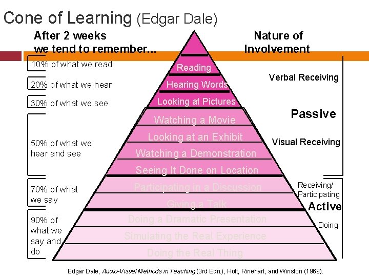 Cone of Learning (Edgar Dale) Nature of Involvement After 2 weeks we tend to