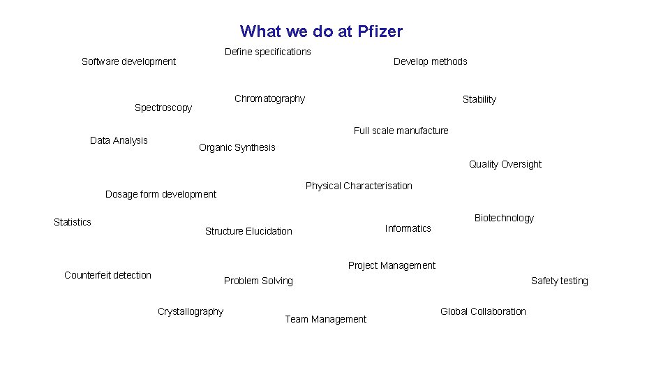 What we do at Pfizer Define specifications Software development Chromatography Spectroscopy Data Analysis Develop