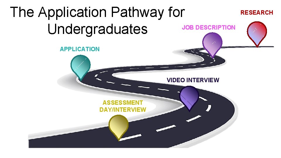 The Application Pathway for JOB DESCRIPTION Undergraduates APPLICATION VIDEO INTERVIEW ASSESSMENT DAY/INTERVIEW RESEARCH 