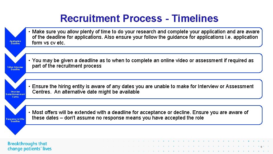 Recruitment Process - Timelines Application Deadline Video Interview Deadline Interview Dates/Assessment Centre Response to