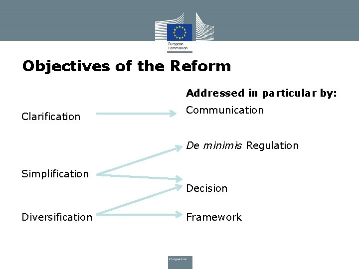 Objectives of the Reform Addressed in particular by: Clarification Communication De minimis Regulation Simplification