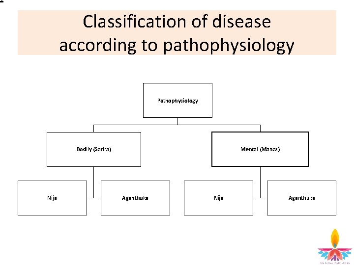 Classification of disease according to pathophysiology Pathophysiology Bodily (Sarira) Nija Mental (Manas) Aganthuka Nija