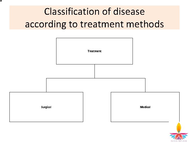 Classification of disease according to treatment methods Treatment Surgical Medical 