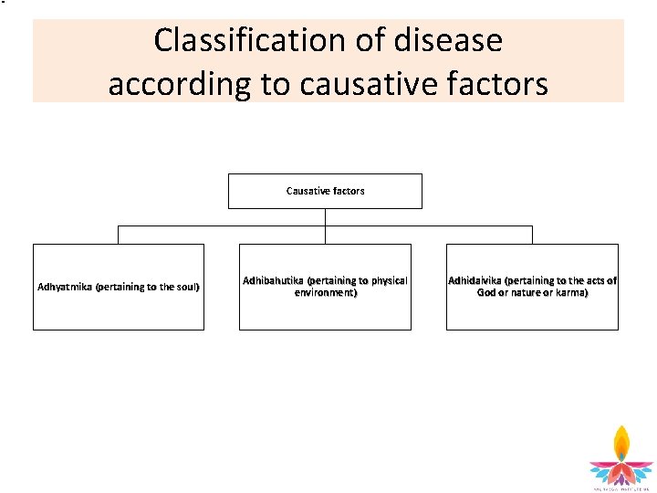 Classification of disease according to causative factors Causative factors Adhyatmika (pertaining to the soul)