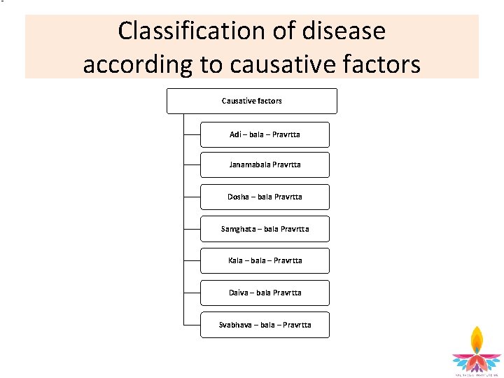 Classification of disease according to causative factors Causative factors Adi – bala – Pravrtta