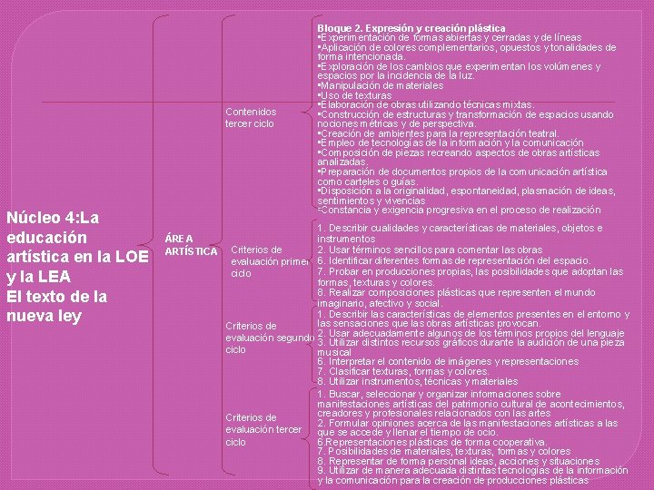 Contenidos tercer ciclo Núcleo 4: La educación artística en la LOE y la LEA