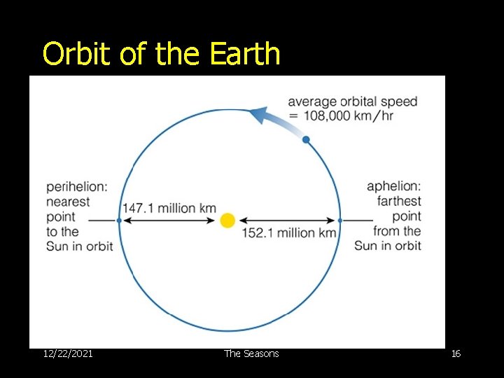 Orbit of the Earth 12/22/2021 The Seasons 16 