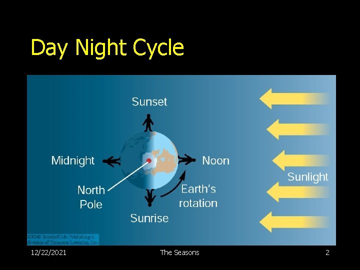 Day Night Cycle 12/22/2021 The Seasons 2 