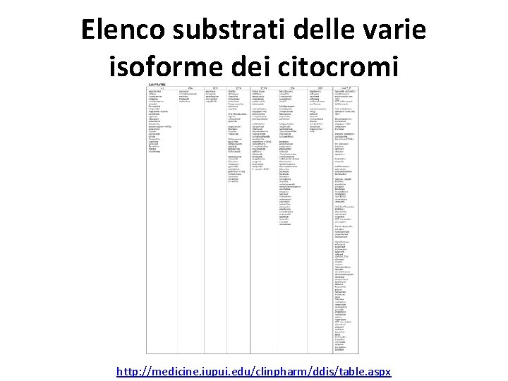 Elenco substrati delle varie isoforme dei citocromi http: //medicine. iupui. edu/clinpharm/ddis/table. aspx 