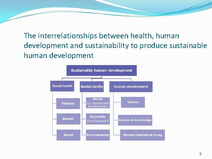 The interrelationships between health, human development and sustainability to produce sustainable human development 8