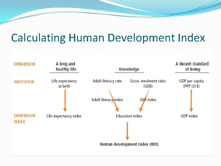 Calculating Human Development Index 