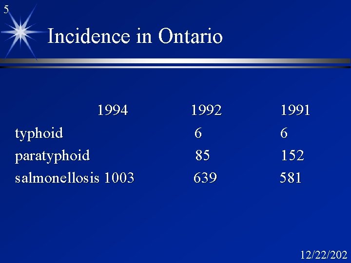 5 Incidence in Ontario 1994 typhoid paratyphoid salmonellosis 1003 1992 6 85 639 1991