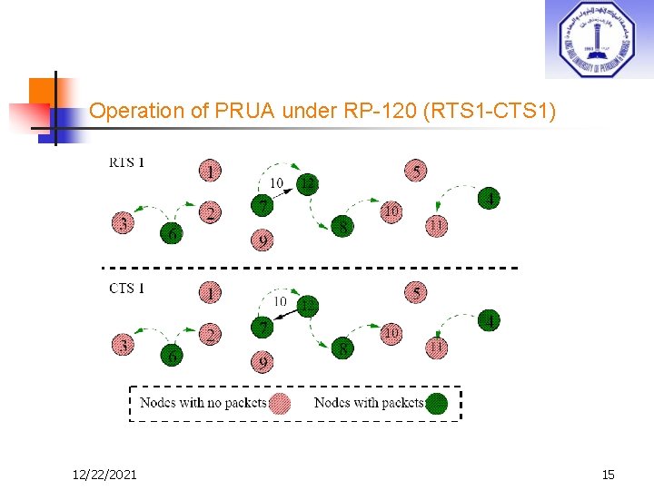 Operation of PRUA under RP-120 (RTS 1 -CTS 1) 12/22/2021 15 