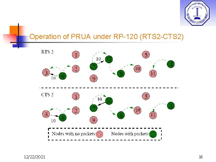 Operation of PRUA under RP-120 (RTS 2 -CTS 2) 12/22/2021 16 