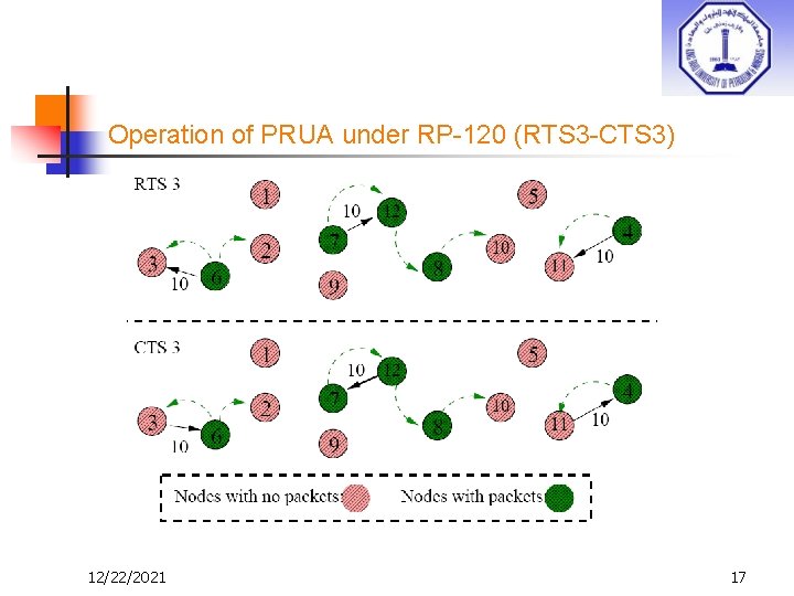 Operation of PRUA under RP-120 (RTS 3 -CTS 3) 12/22/2021 17 