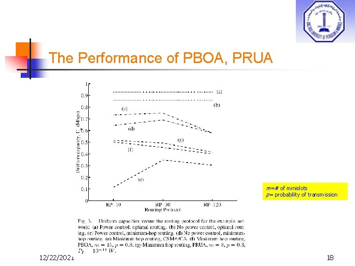 The Performance of PBOA, PRUA m=# of minislots p= probability of transmission 12/22/2021 18