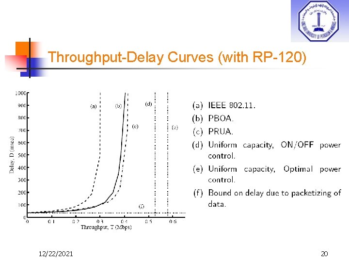 Throughput-Delay Curves (with RP-120) 12/22/2021 20 