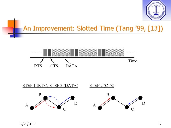 An Improvement: Slotted Time (Tang ’ 99, [13]) 12/22/2021 5 