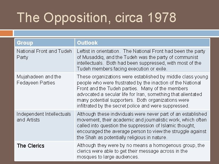 The Opposition, circa 1978 Group Outlook National Front and Tudeh Party Leftist in orientation. The Opposition, circa 1978 Group Outlook National Front and Tudeh Party Leftist in orientation.
