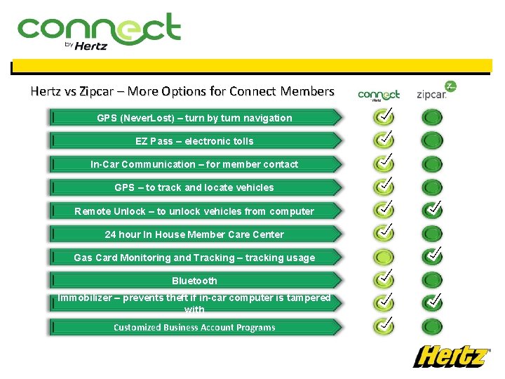 Hertz vs Zipcar – More Options for Connect Members GPS (Never. Lost) – turn