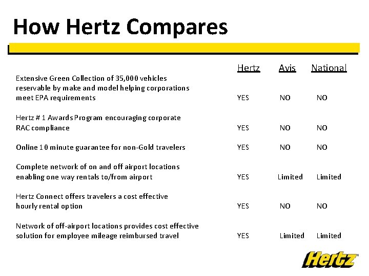 How Hertz Compares Hertz Avis YES NO NO Hertz # 1 Awards Program encouraging