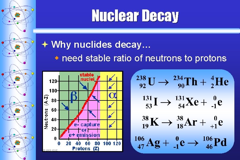 Nuclear Decay ª Why nuclides decay… w need stable ratio of neutrons to protons