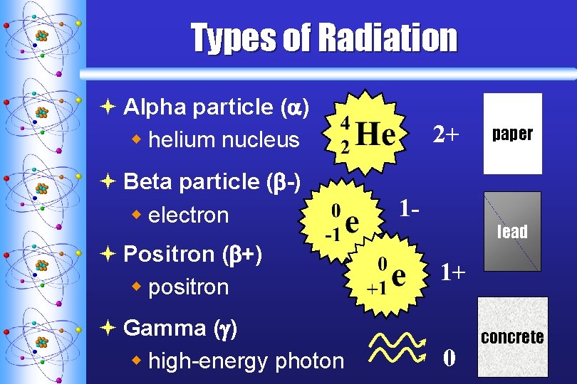 Types of Radiation ª Alpha particle ( ) w helium nucleus ª Beta particle