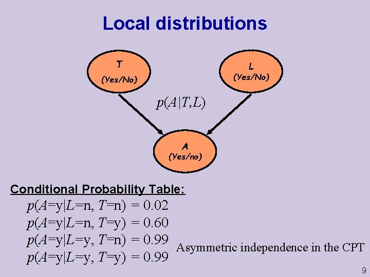 Local distributions T L (Yes/No) p(A|T, L) A (Yes/no) Conditional Probability Table: p(A=y|L=n, T=n)