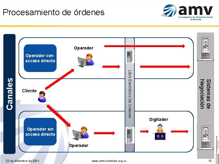 Procesamiento de órdenes Operador con acceso directo Canales Sistemas de Negociación Libro Electrónico De