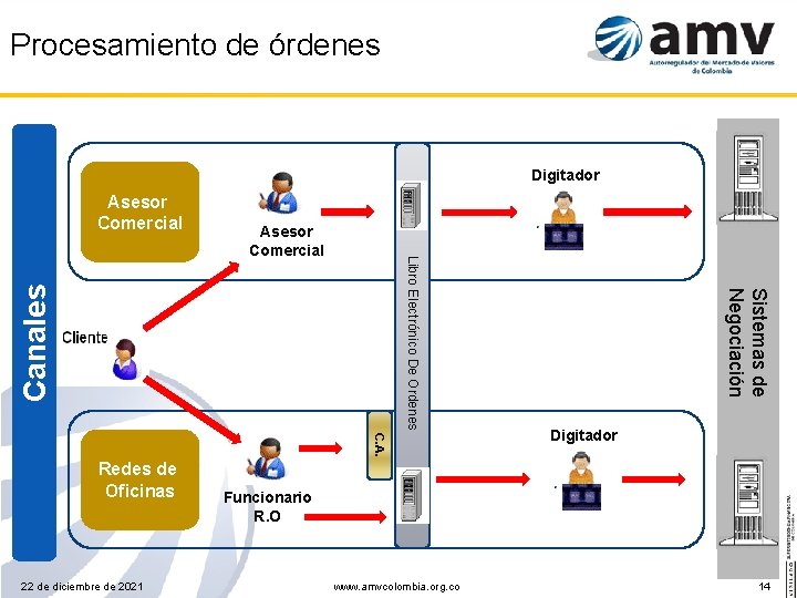 Procesamiento de órdenes Digitador C. A. Redes de Oficinas 22 de diciembre de 2021