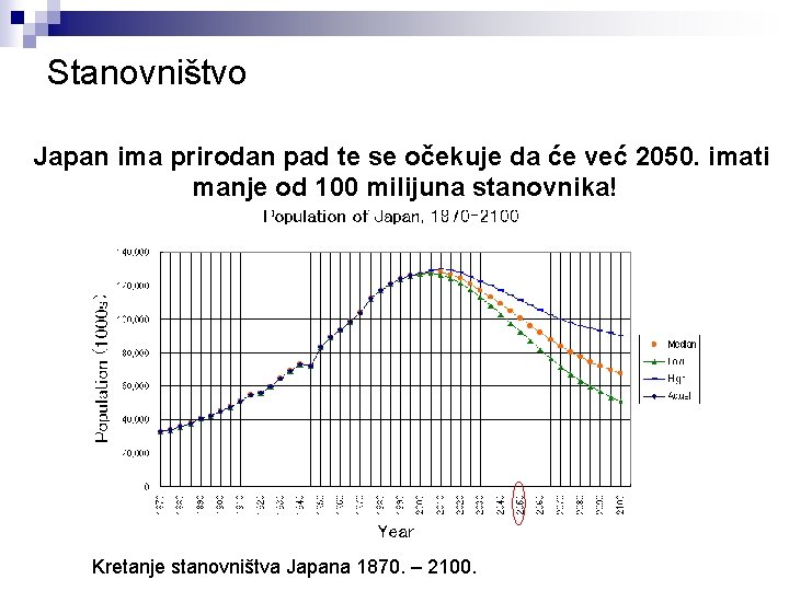 Stanovništvo Japan ima prirodan pad te se očekuje da će već 2050. imati manje