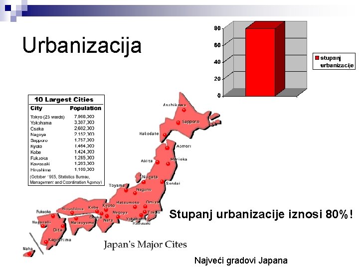 Urbanizacija Stupanj urbanizacije iznosi 80%! Najveći gradovi Japana 