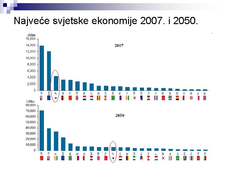 Najveće svjetske ekonomije 2007. i 2050. 