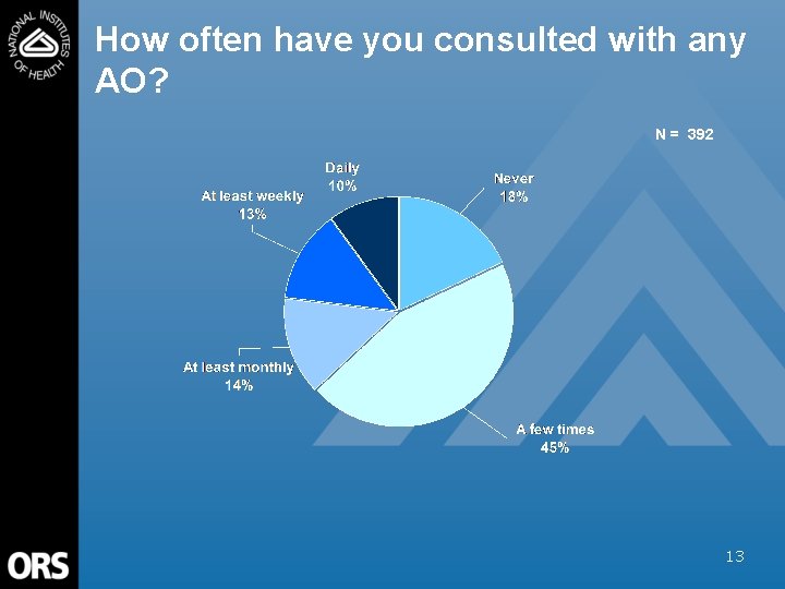 How often have you consulted with any AO? N = 392 13 
