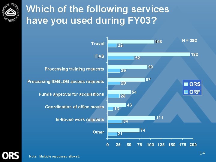 Which of the following services have you used during FY 03? N = 392