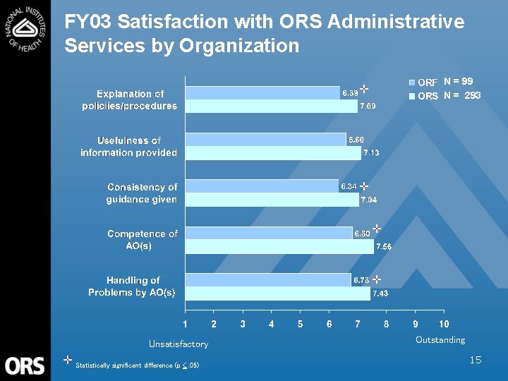 FY 03 Satisfaction with ORS Administrative Services by Organization N = 99 N =